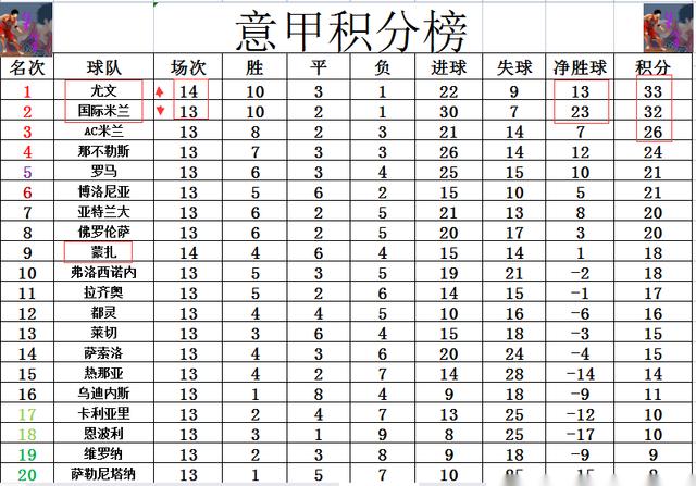 尤文图斯在客场取得胜利，联赛排名领先并保持不败